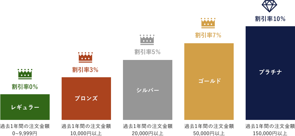会員ランクのしくみ